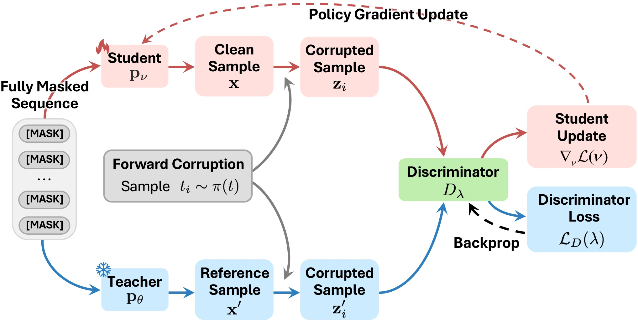 Training pipeline from the DiDi-Instruct paper.