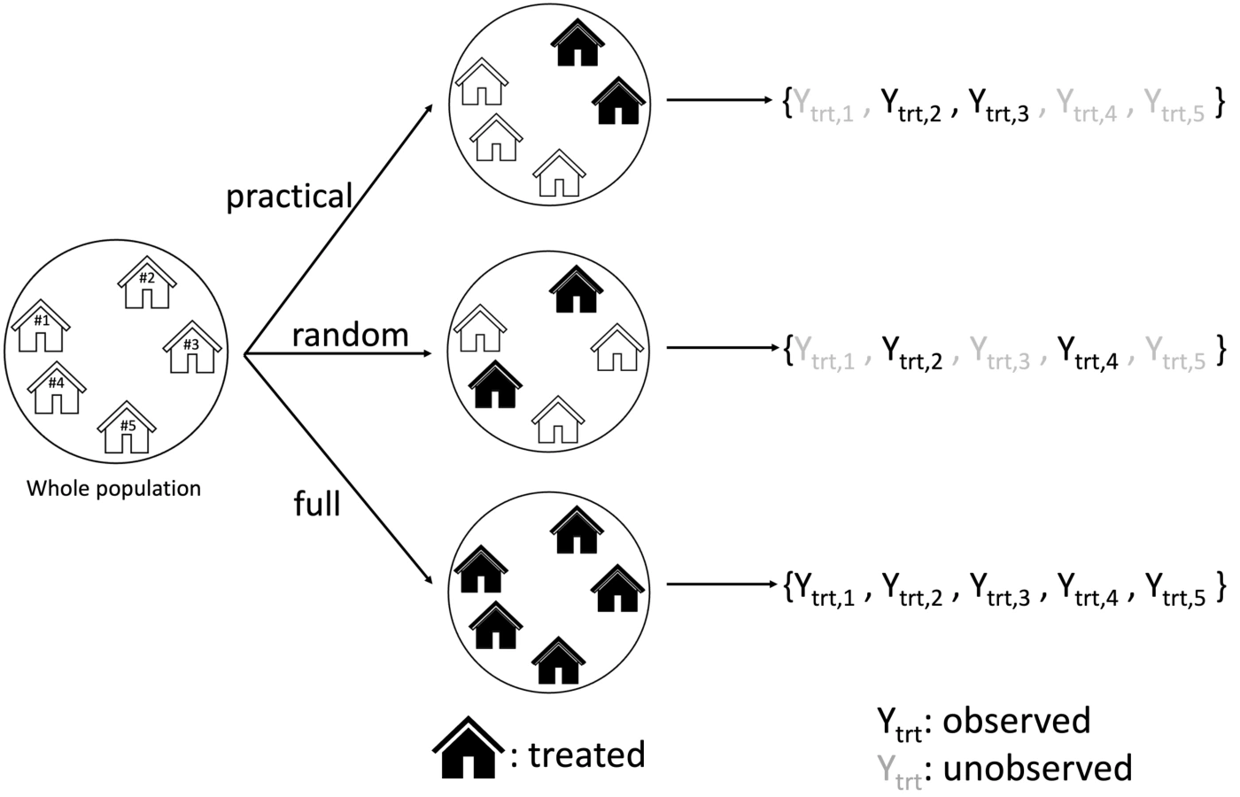 Selection bias illustration from the electricity service equity paper.