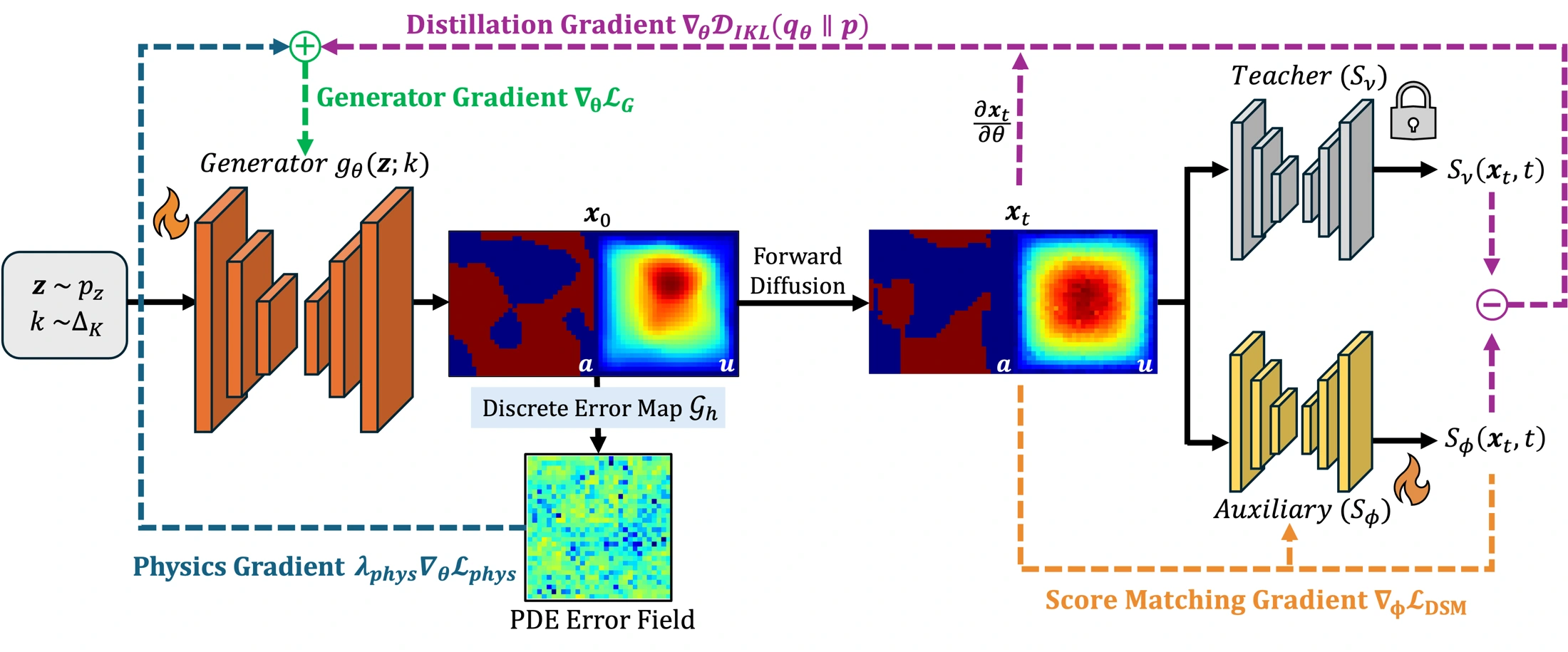 Physics-guided diffusion distillation from the Phys-Instruct paper.